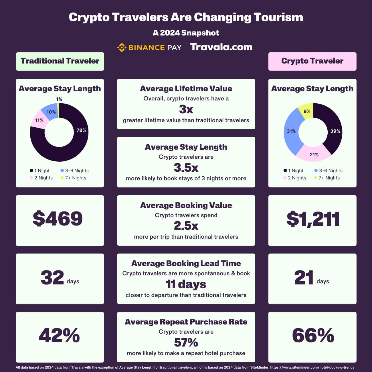 crypto-travel-skyrockets-80-of-100m-bookings-on-travala-paid-with-digital-assets
