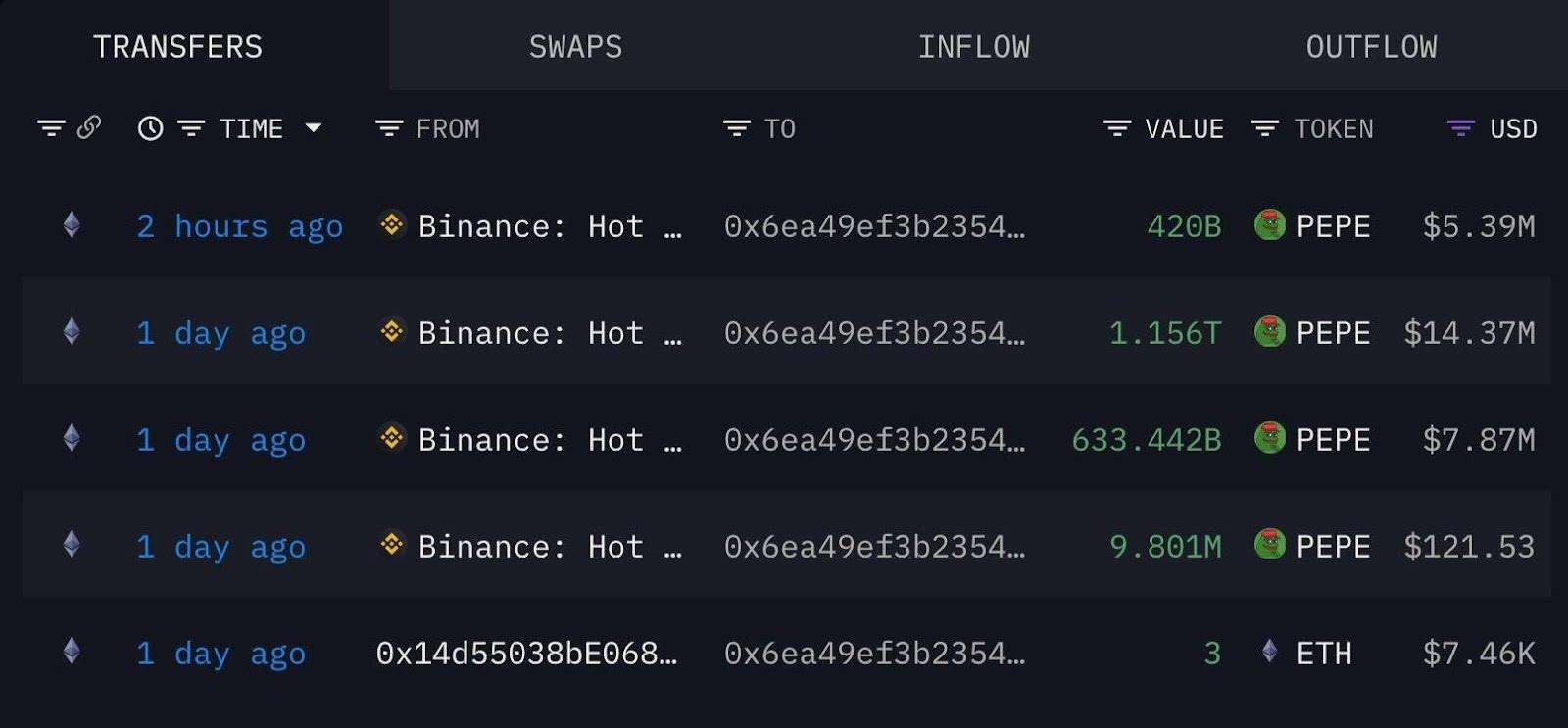 whale-wallet-accumulates-2-21t-pepe-worth-29m-amid-market-dip-bullish-signal-or-exit-plan