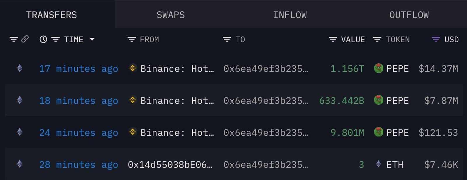 whale-wallet-accumulates-2-21t-pepe-worth-29m-amid-market-dip-bullish-signal-or-exit-plan