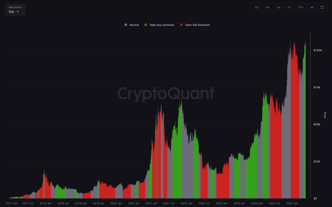 Spot Taker CVD (Cumulative Volume Delta)