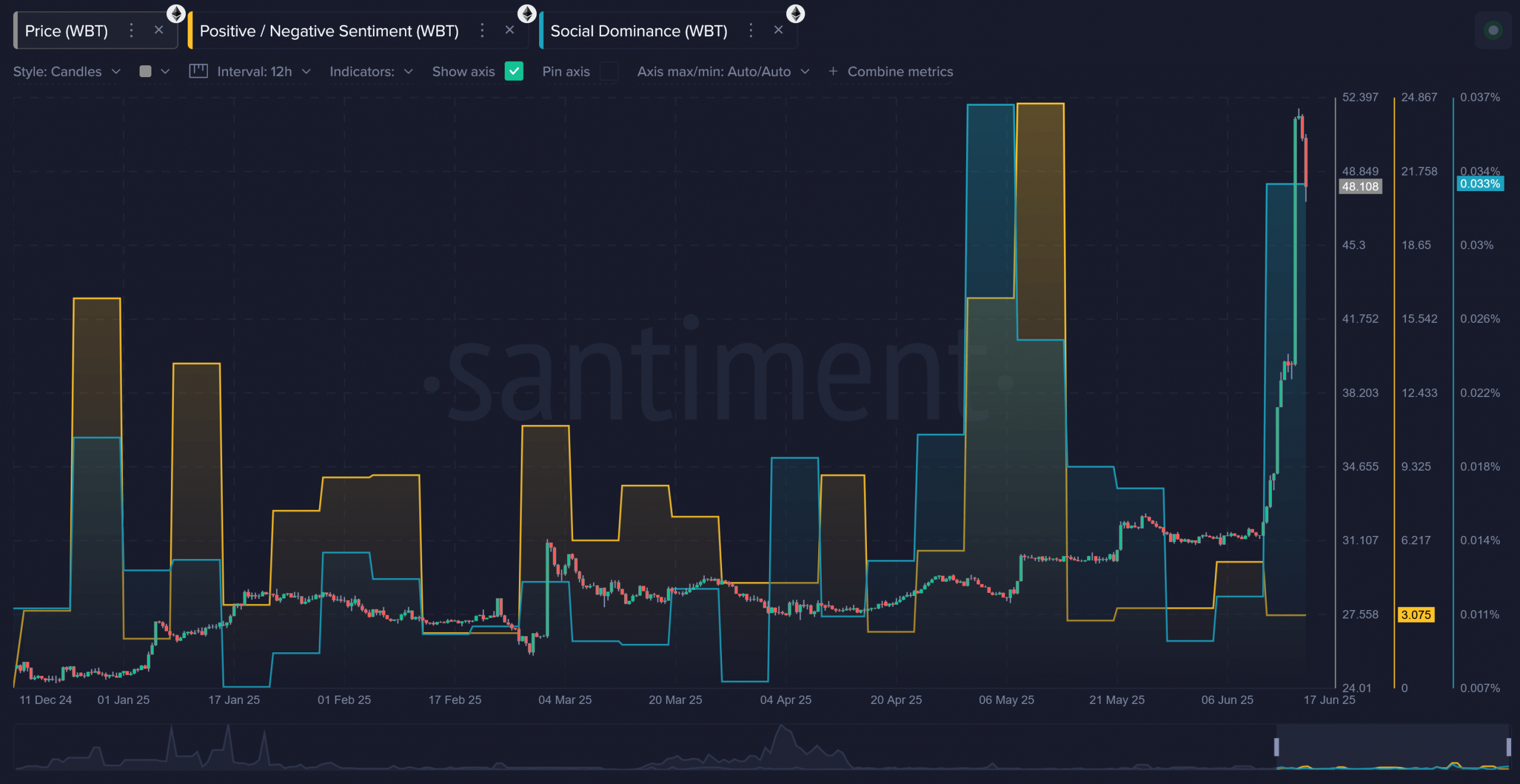 Altcoins WBT Social Dominance