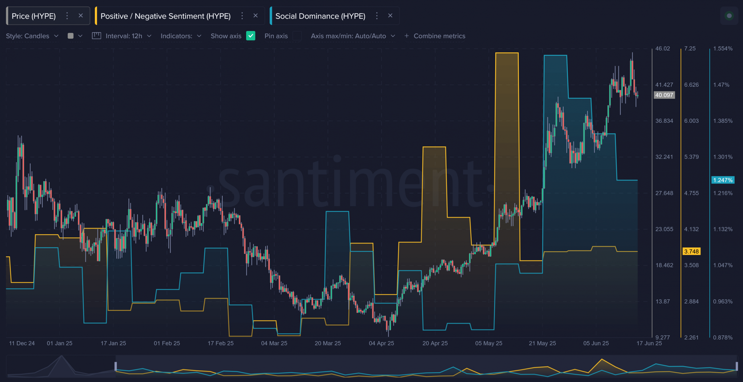 Altcoins Hyperliquid Social Dominance