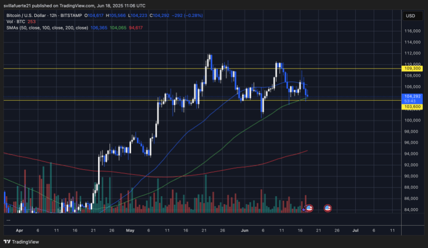 BTC testing demand above $103K | Source: BTCUSDT chart on TradingView