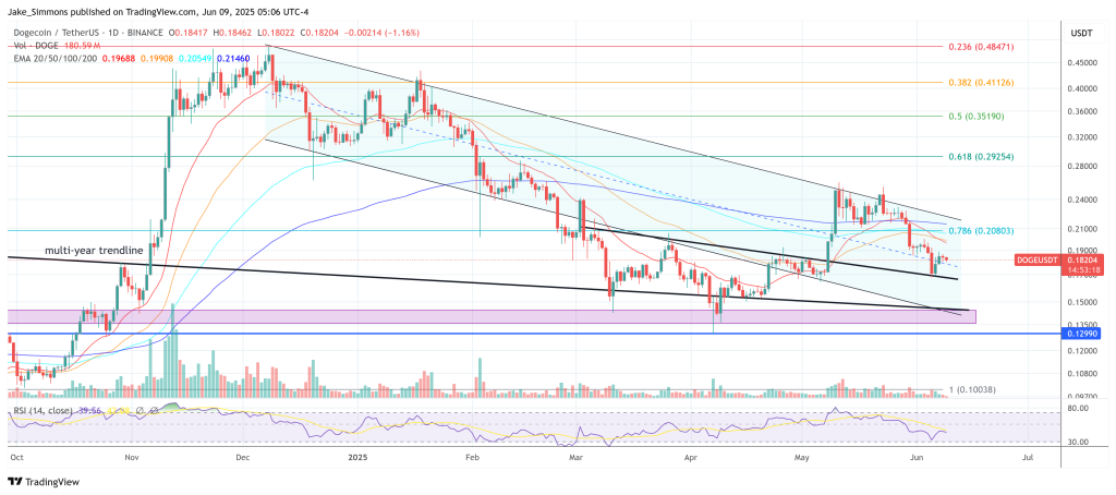 Dogecoin price