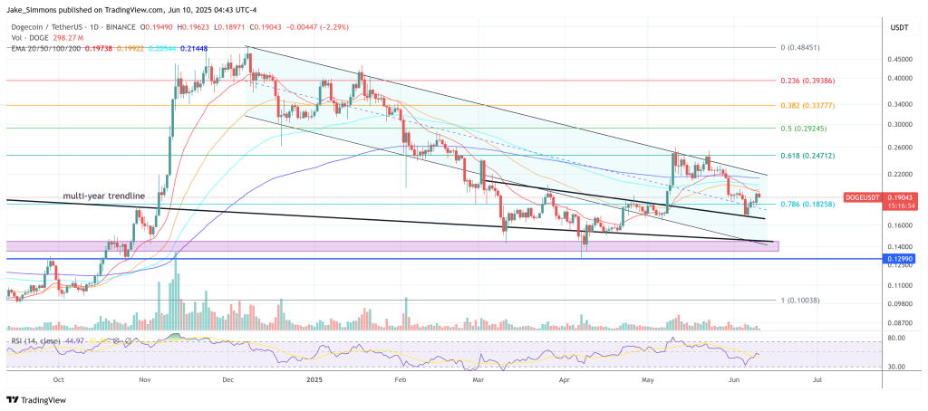 Dogecoin price