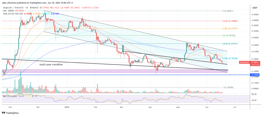 Dogecoin price