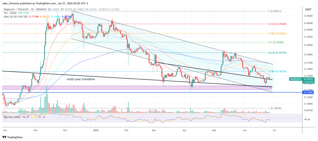 Dogecoin price 