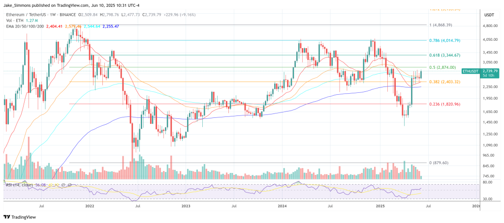 Ethereum price