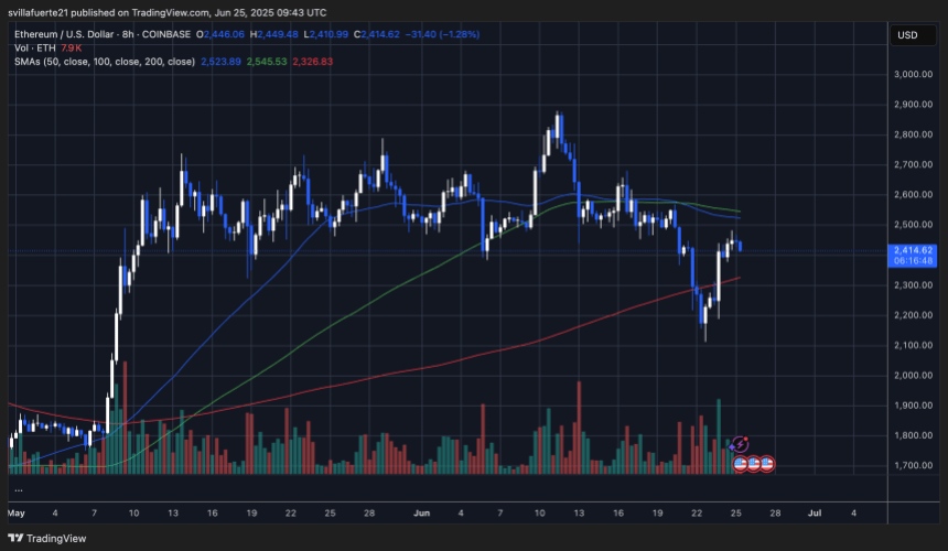 ETH consolidates at a key price level | Source: ETHUSDT chart on TradingView