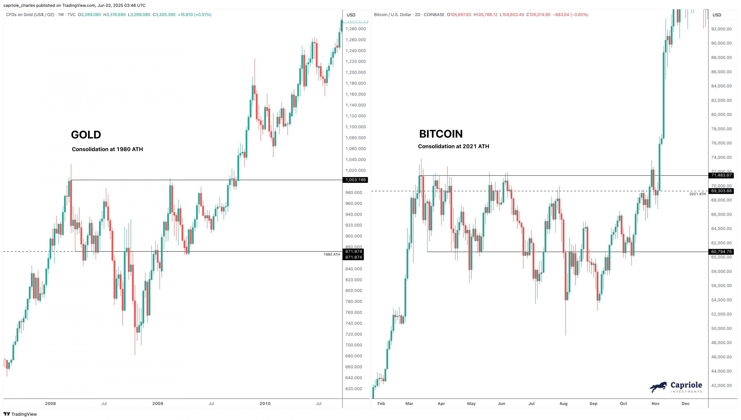 Bitcoin Vs Gold New