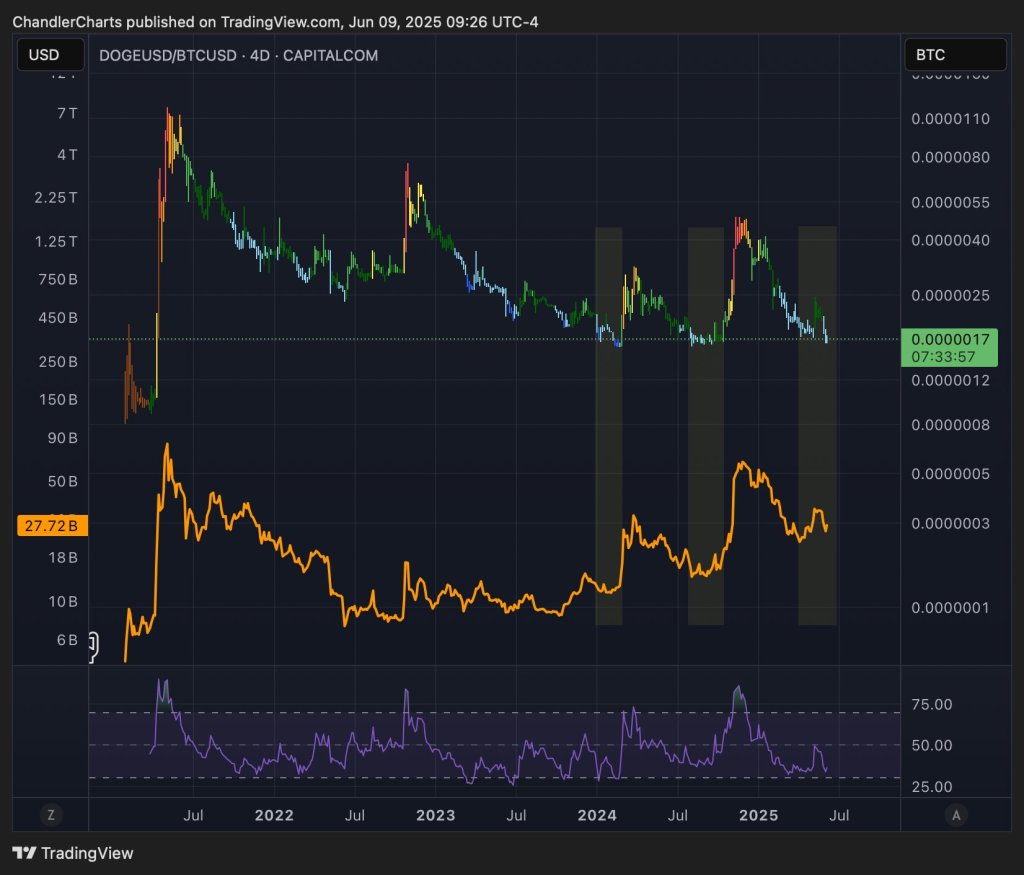 DOGE/BTC analysis