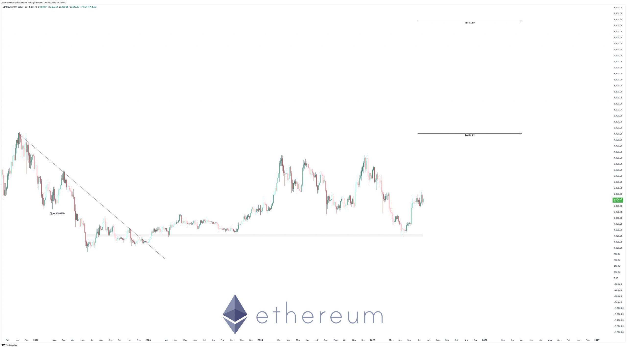 Ethereum breaking above a descending trend line