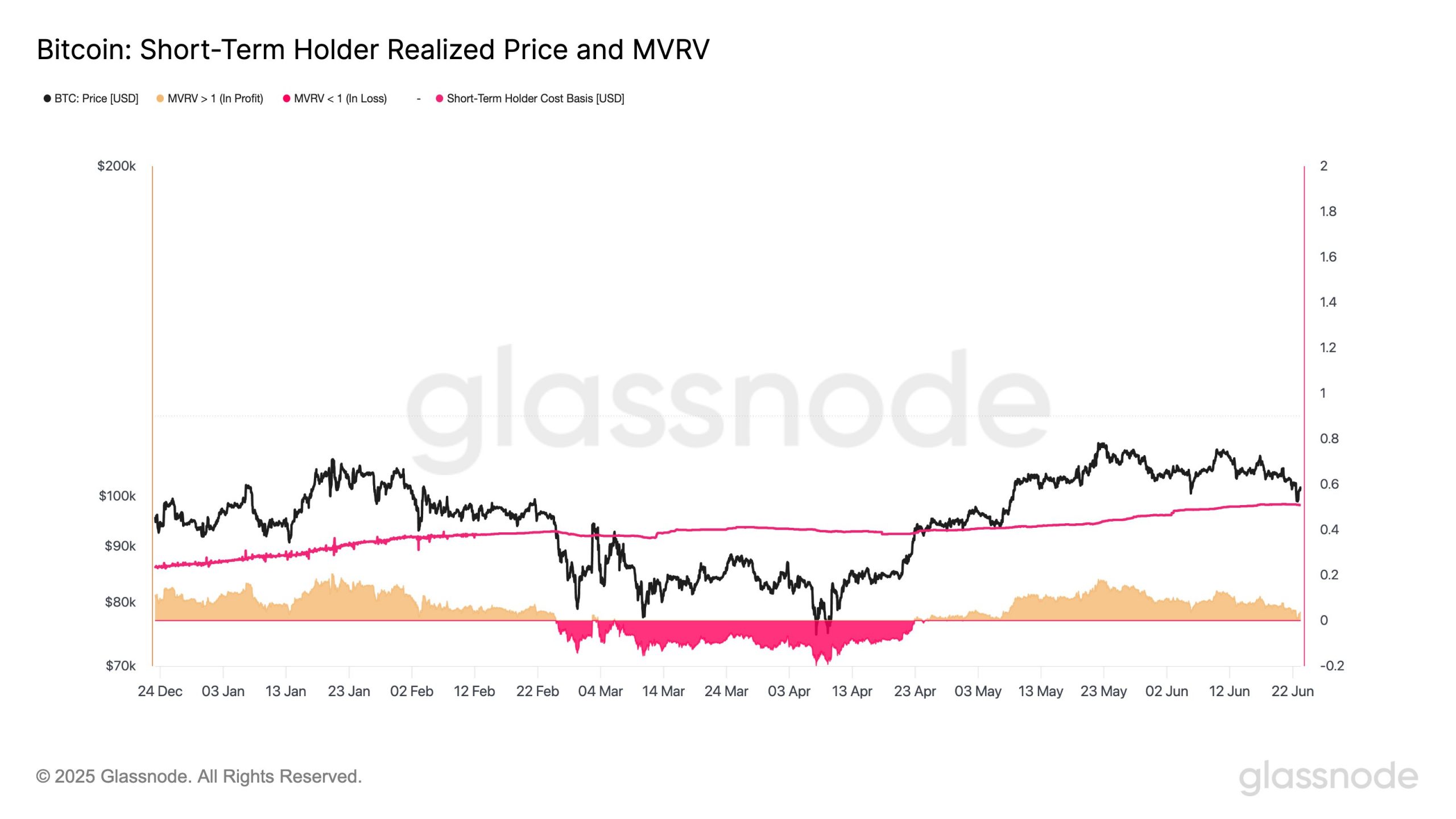 Bitcoin STH Realized Price