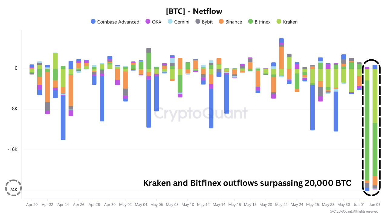Bitcoin netflow on major exchanges