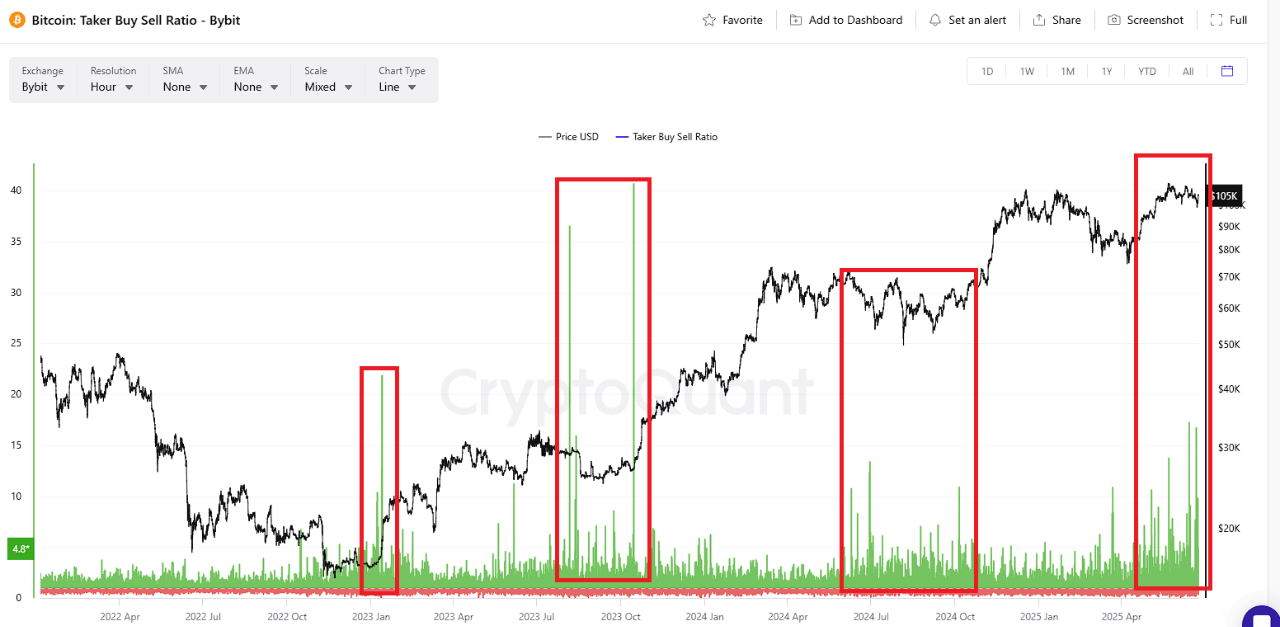 Bitcoin taker buy sell ratio on Bybit