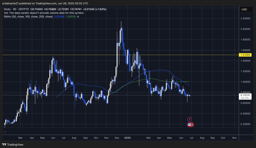 ONDO testing critical demand level | Source: ONDOUSDT chart on TradingView