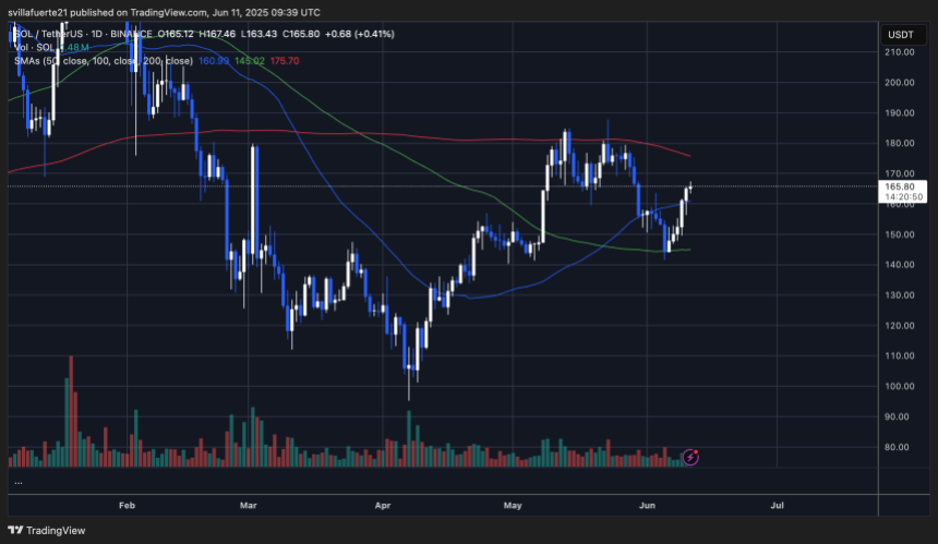 SOL approaching the 200-day MA | Source: SOLUSDT chart on TradingView