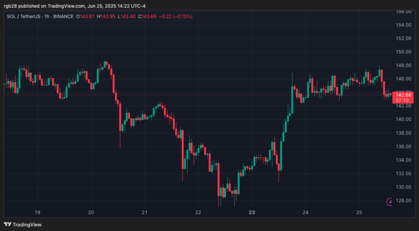 Solana, SOL, SOLUSDT