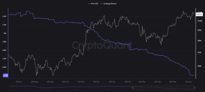 On-Chain data supports tightening supply