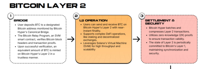 Bitcoin Hyper Layer 2