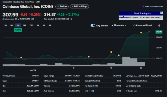 coinbase rises 16%
