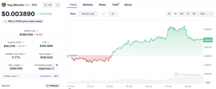Dog (Bitcoin) ($DOG)