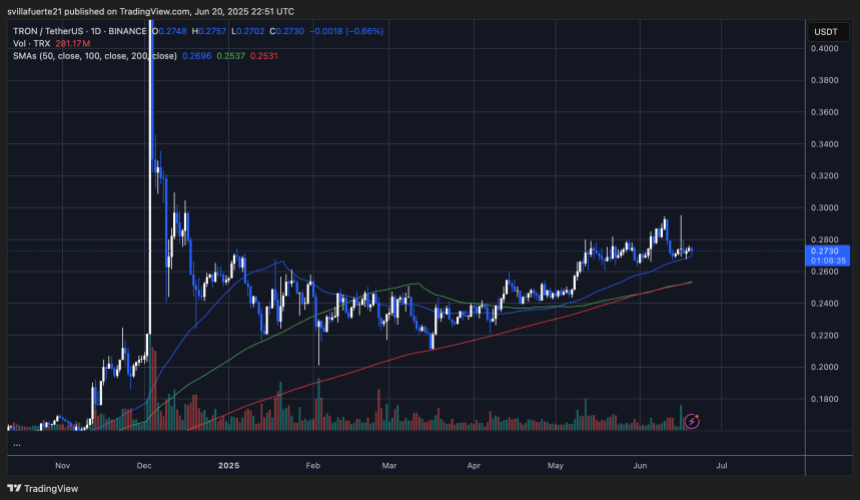 TRX testing key demand levels above $0.27 | Source: TRXUSDT chart on TradingView