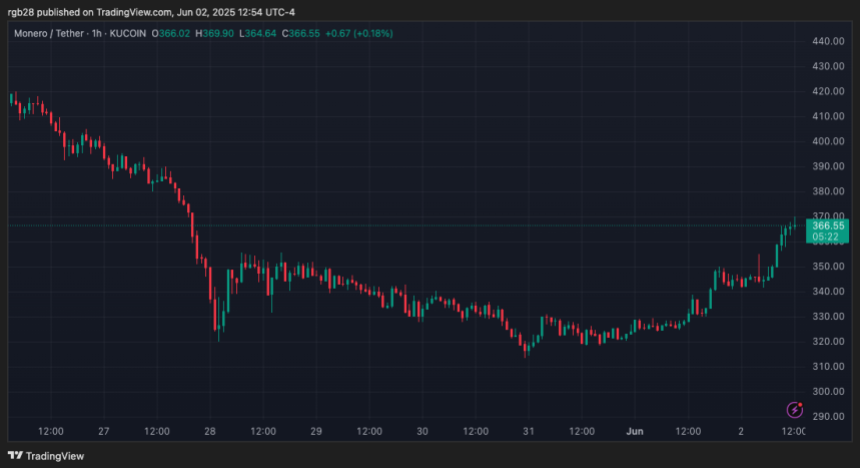 Monero, XMR, XMRUSDT