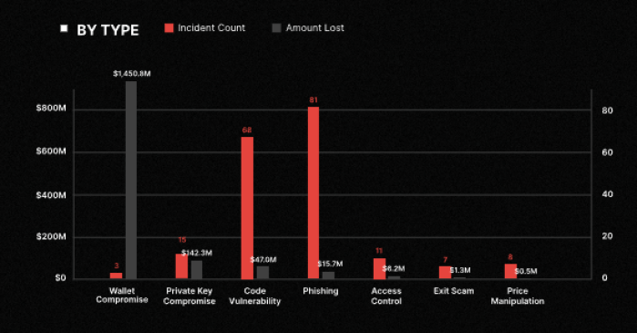Certik quarterly report comparing attack incidence count and incurred losses. Wallet compromises have the fewest reports but biggest damages.
