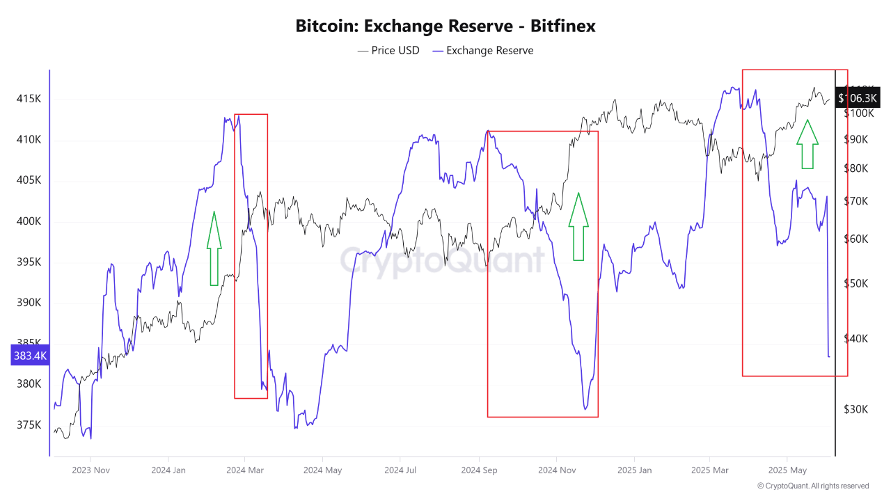 Bitfinex’s Bitcoin reserves.