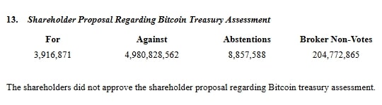 not-even-0-1-vote-yes-metas-72-billion-treasury-is-still-devoid-of-bitcoin-after-the-shareholders-vote