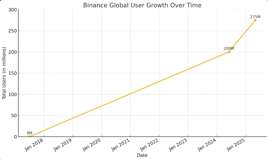 binance-is-getting-close-to-300-million-users-is-cryptocurrency-going-to-be-the-next-big-thing-in-finance