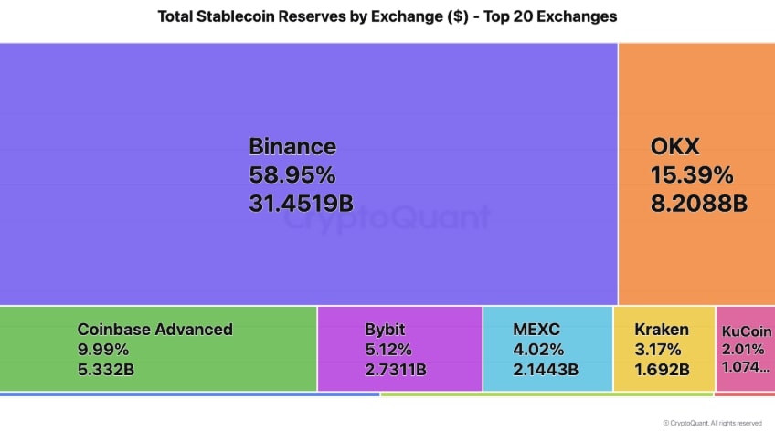 binance-holds-31b-in-stablecoins-nearly-60-of-all-cex-reserves