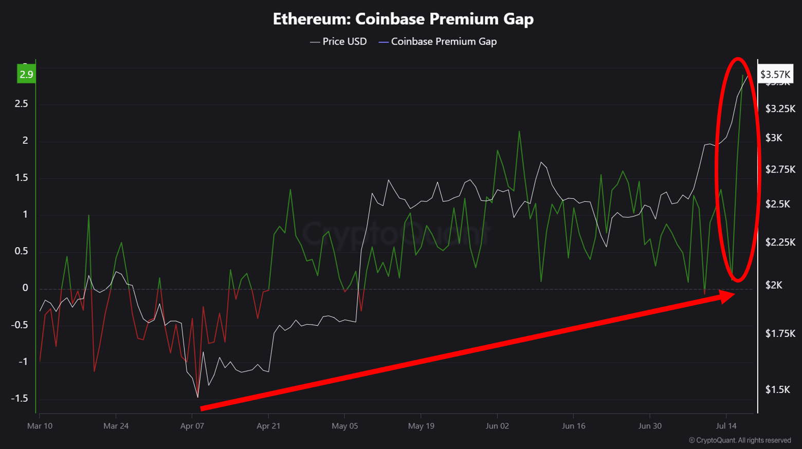 Ethereum Coinbase premium gap.