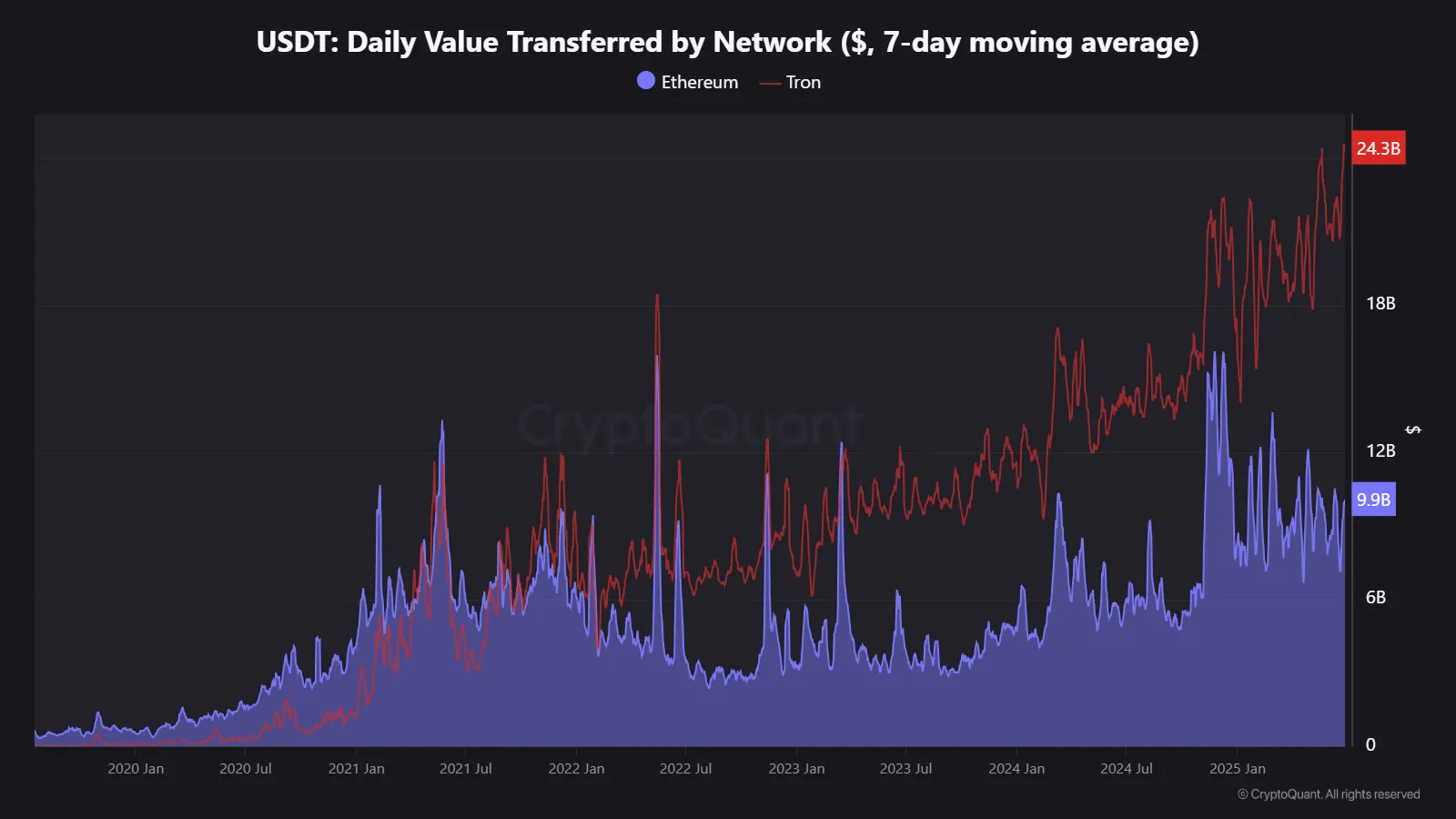 USDT transaction on Ethereum and TRON network.
