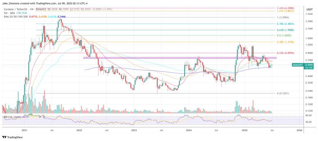 Cardano price