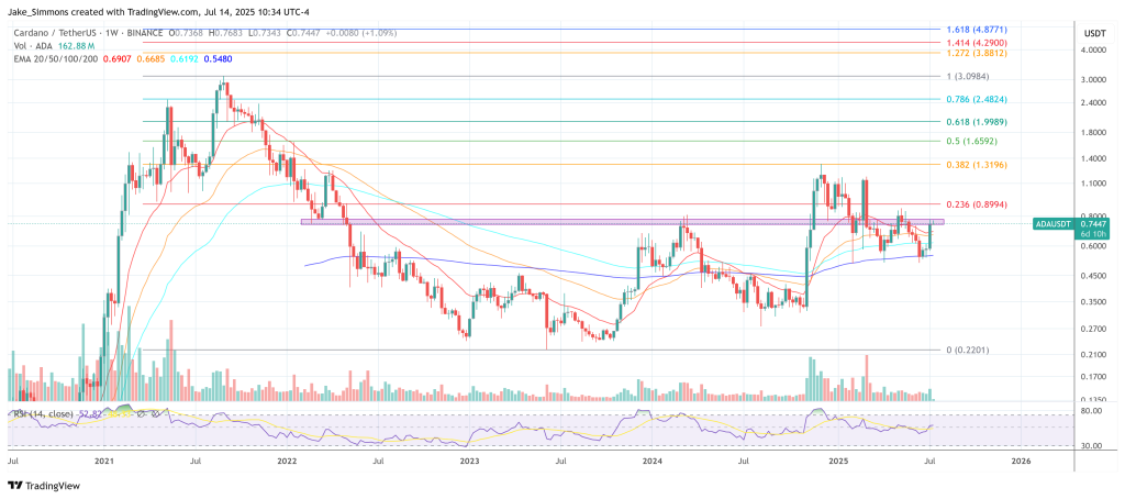 Cardano price