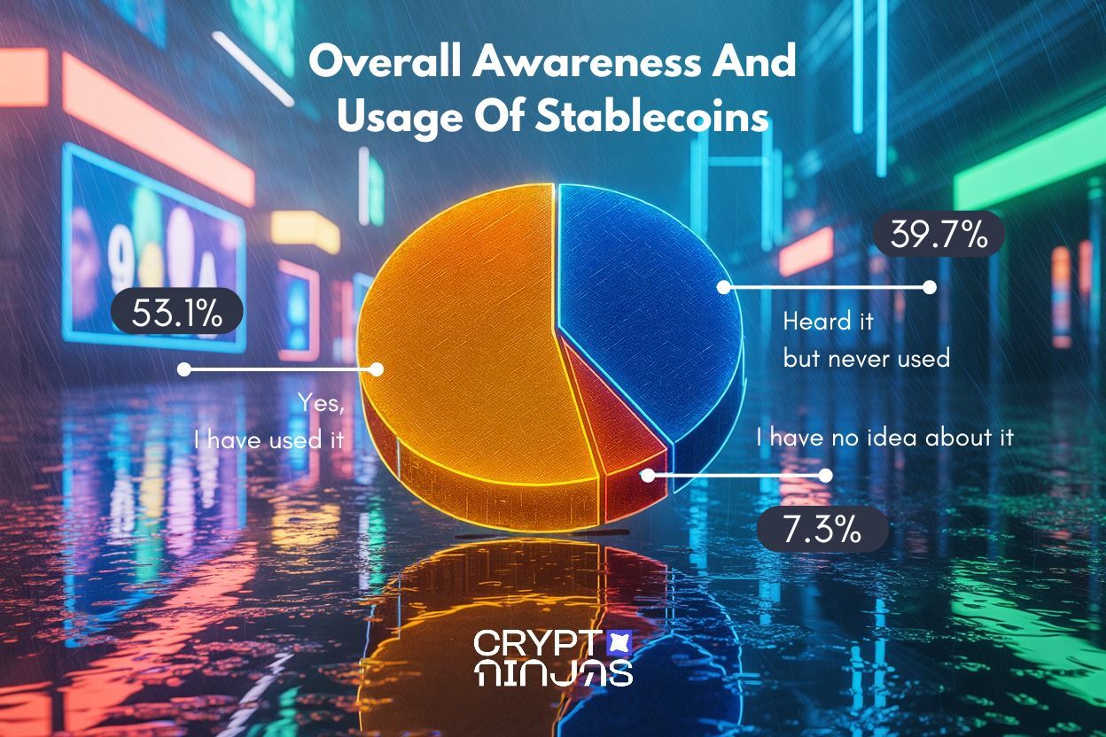 study-gen-z-is-all-in-on-stablecoins-while-boomers-hesitate