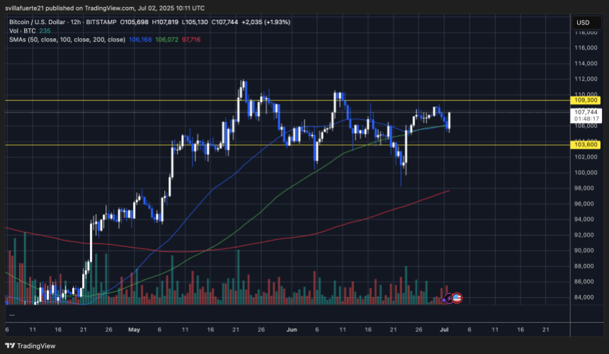 BTC showing strength above key MA | Source: BTCUSDT chart on TradingView