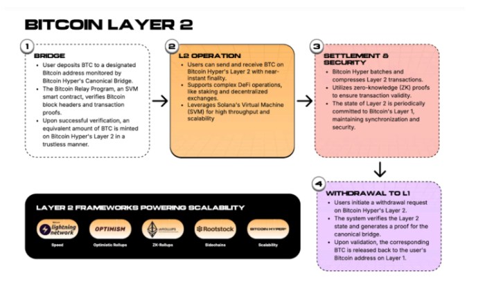 Bitcoin Layer 2