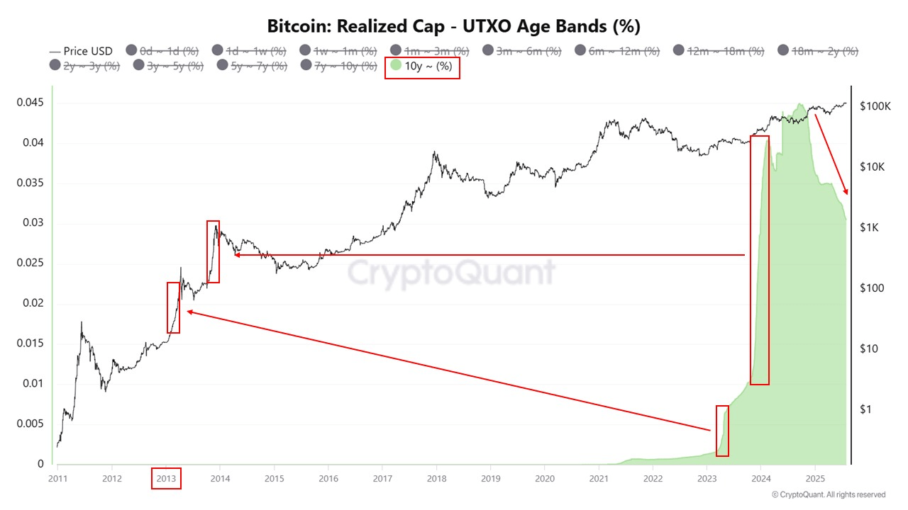Bitcoin realized cap. 
