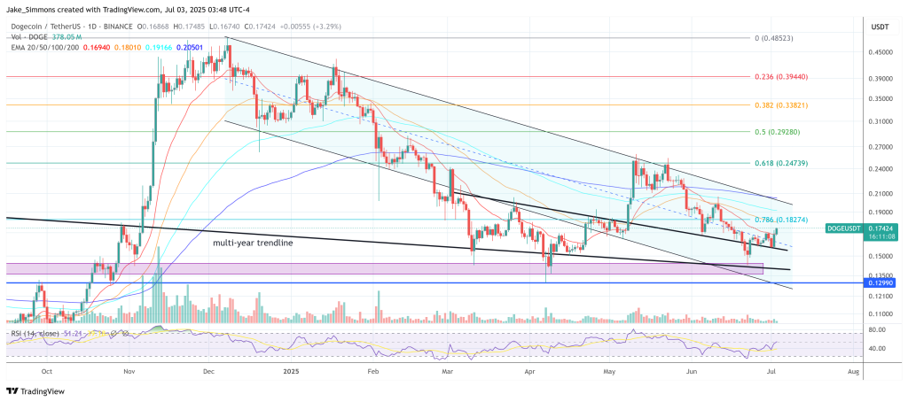 Dogecoin price