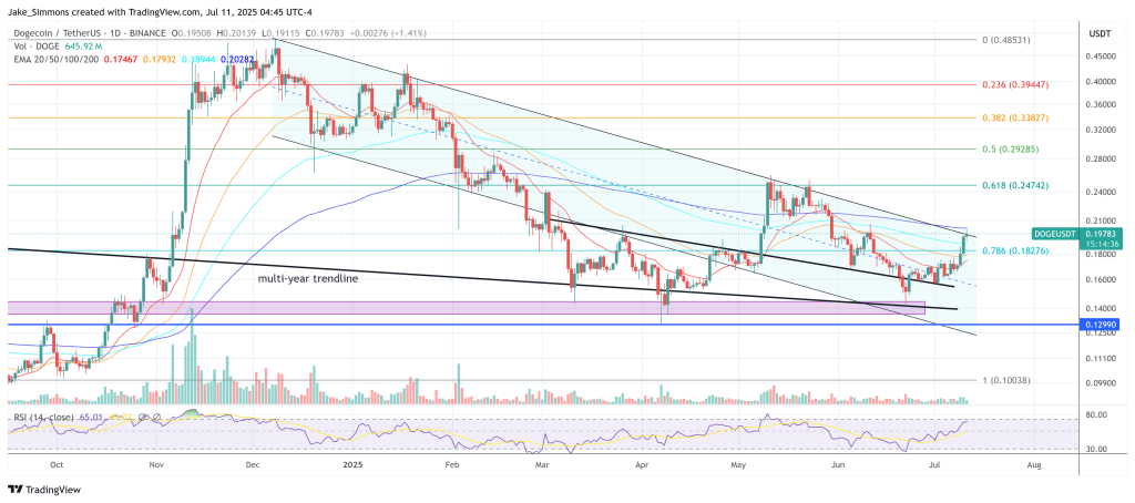 Dogecoin price