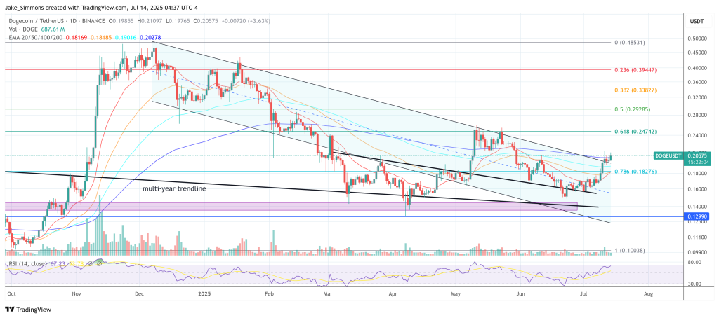 DOGE breaks out 