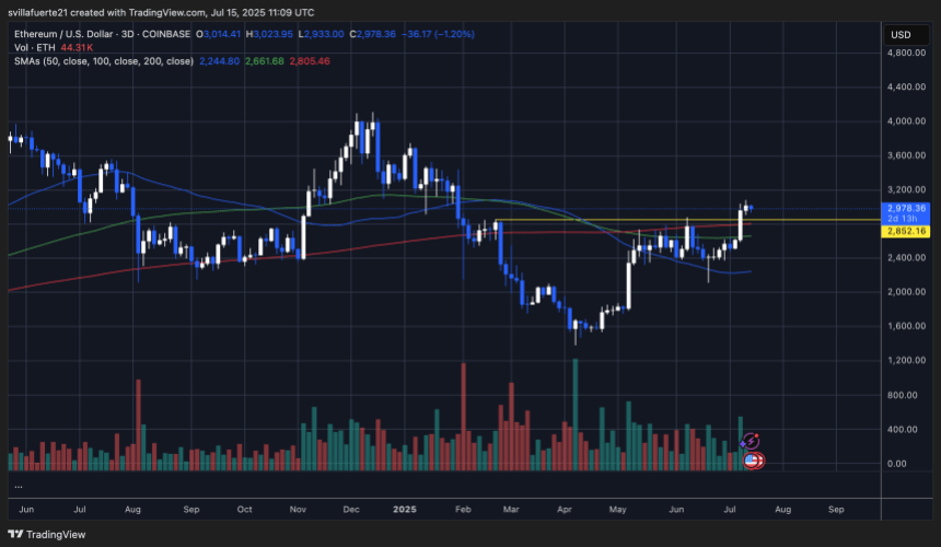 ETH consolidates around key level | Source: ETHUSDT chart on TradingView
