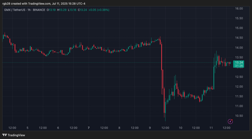 crypto, GMX, GMUSDT