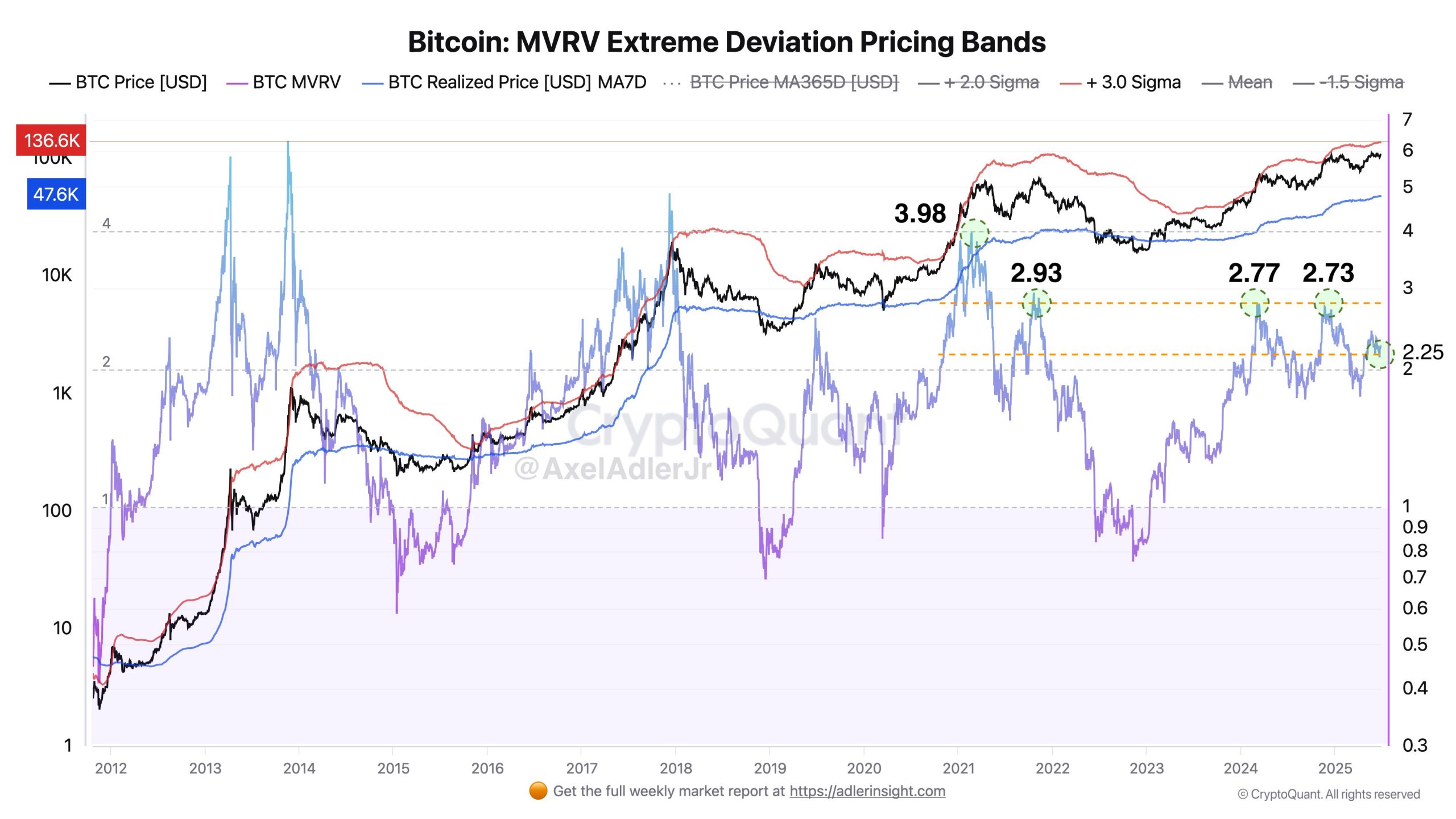Bitcoin MVRV Ratio