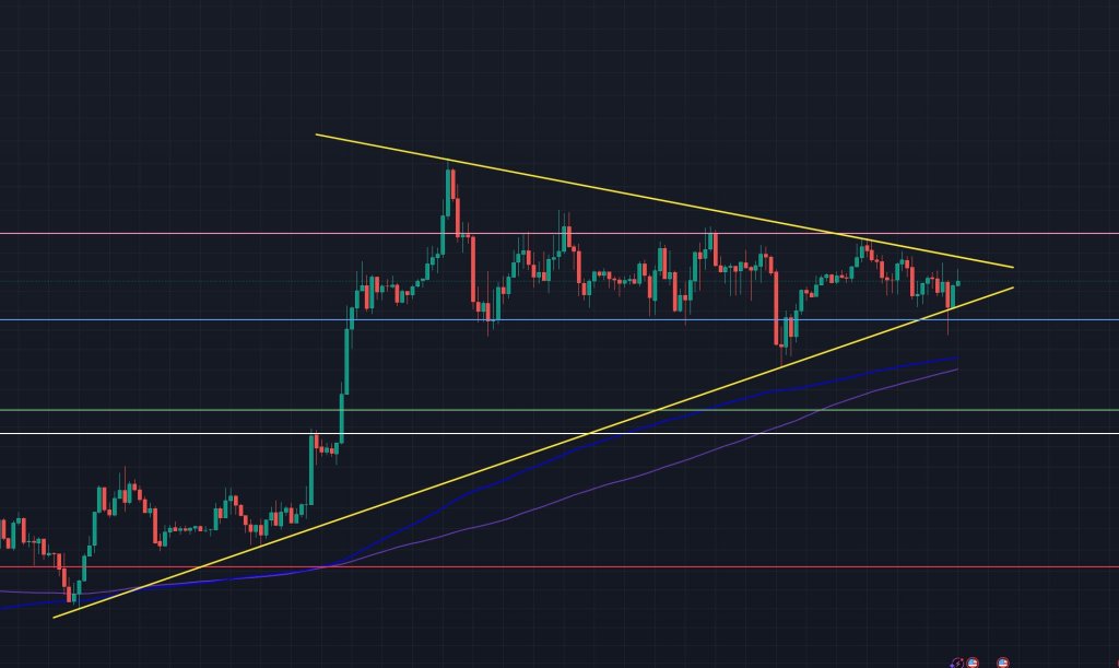 Bitcoin price decision is looming