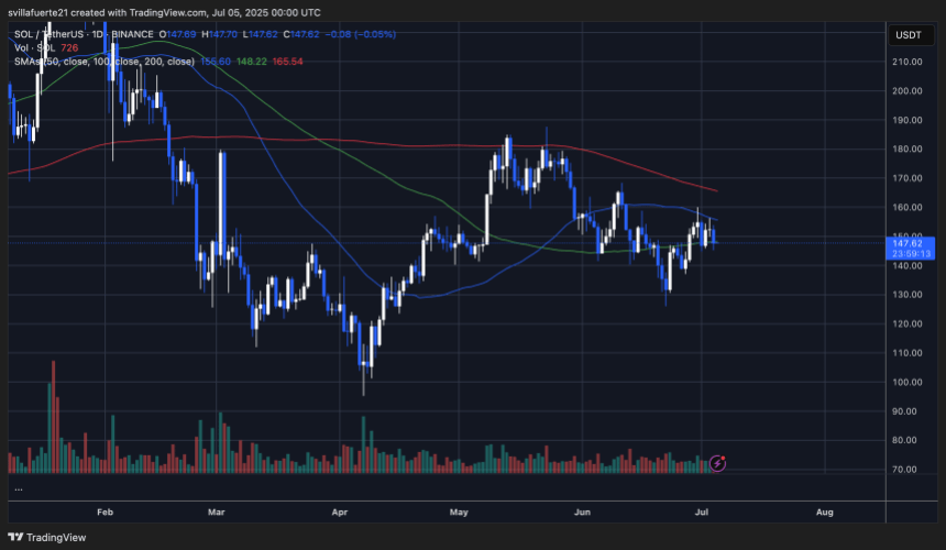 SOL consolidates below key resistance | Source: SOLUSDT chart on TradingView