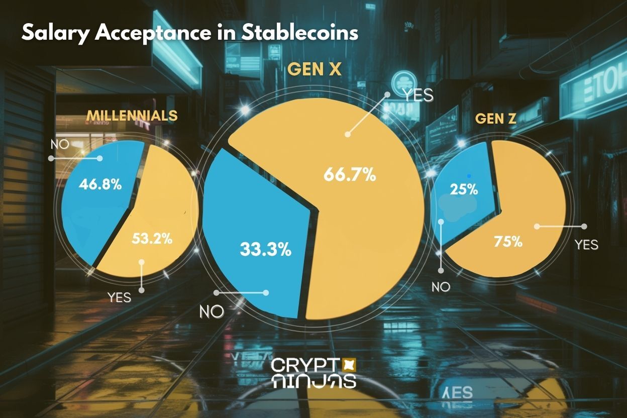 study-gen-z-is-all-in-on-stablecoins-while-boomers-hesitate